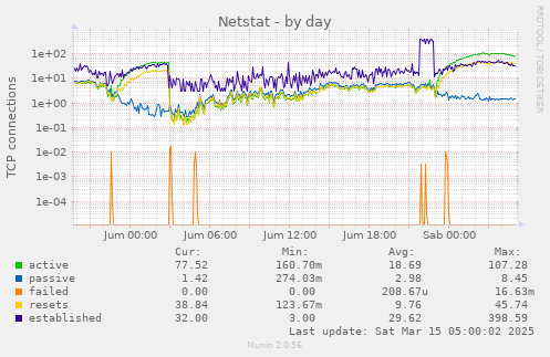 Netstat