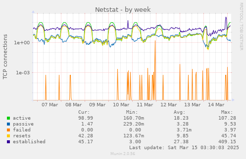 weekly graph