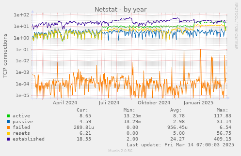 Netstat