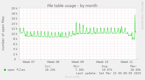 File table usage