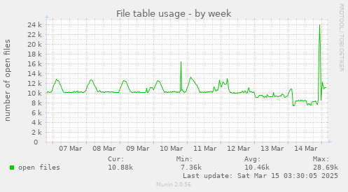 File table usage