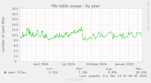 yearly graph