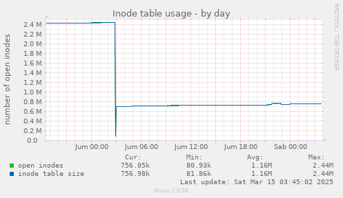 Inode table usage