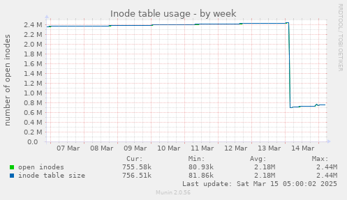 Inode table usage