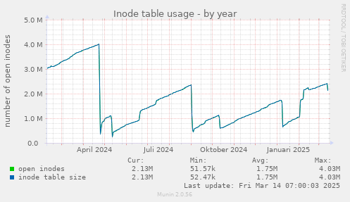 yearly graph