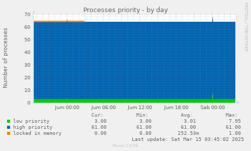 Processes priority