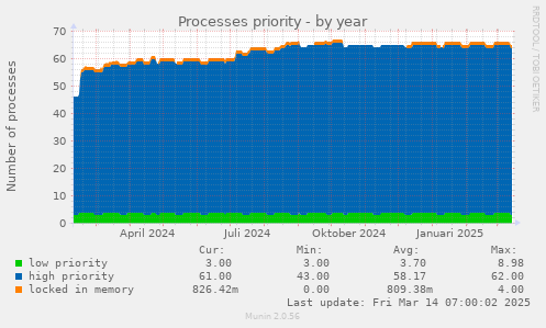 Processes priority