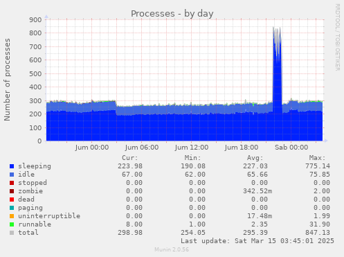 Processes