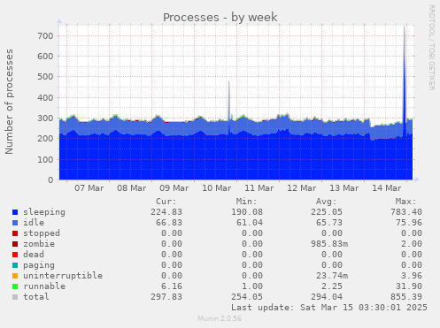 weekly graph