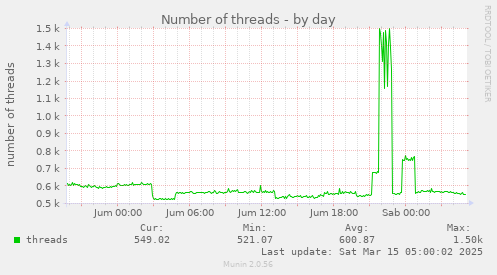 Number of threads