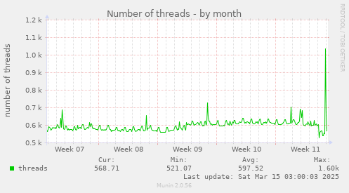 Number of threads