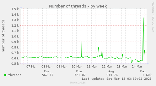 Number of threads