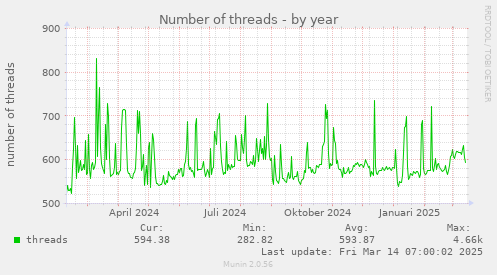 yearly graph