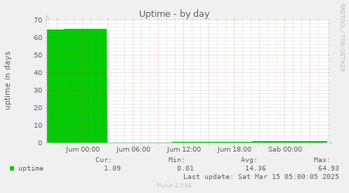 daily graph