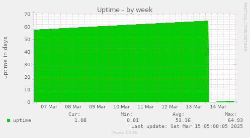 weekly graph